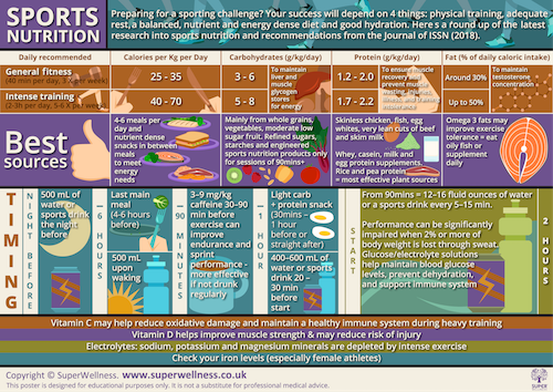 Sports nutrition poster