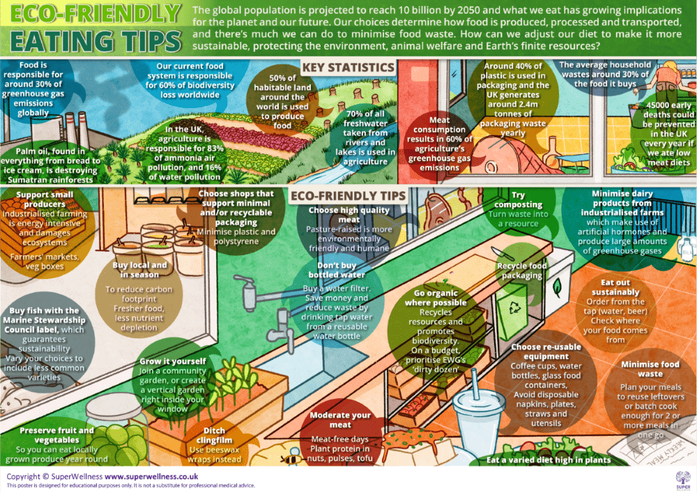 Ecofriendly eating poster