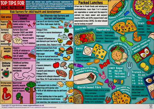 Kids nutrition poster
